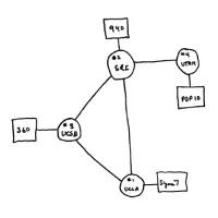 インターネットの前身であるARPANETのイメージ図