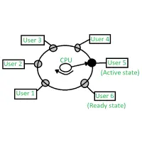 複数のユーザーが同時に利用できるタイムシェアリングシステムの概念図